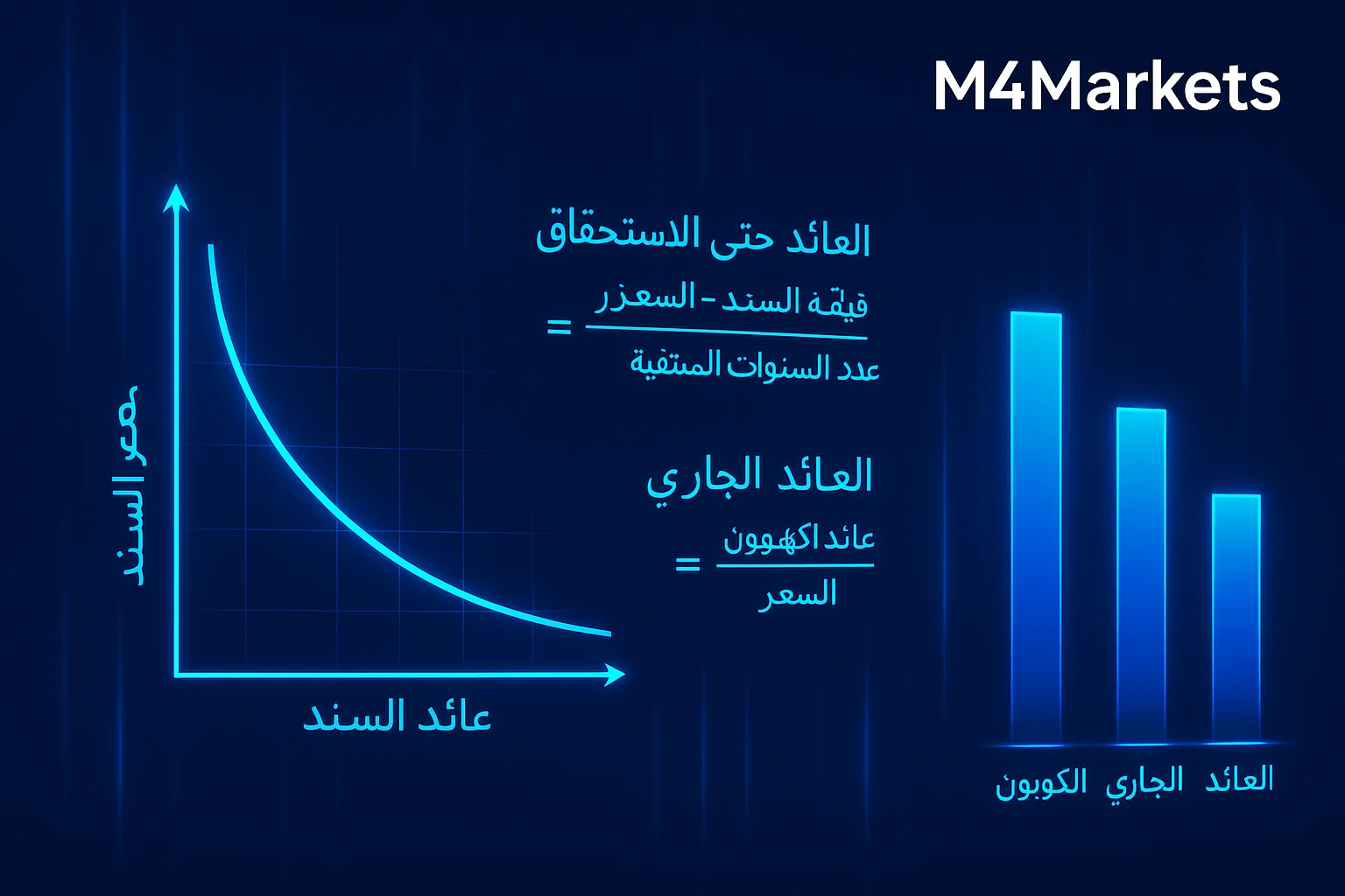 صورة مستقبلية تعكس معنى وحساب وأنواع عوائد السندات، مع شعار M4Markets في الزاوية اليمنى العليا.