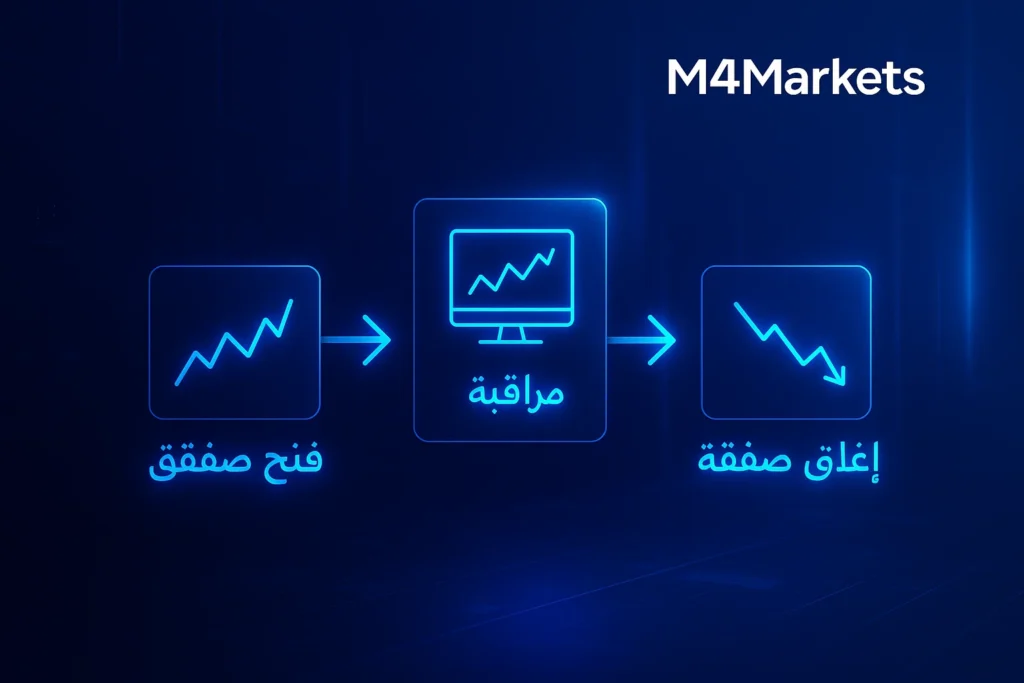 رسم بياني انسيابي رقمي يوضح كيفية عمل تداول عقود الفروقات خطوة بخطوة في سوق عالمي.