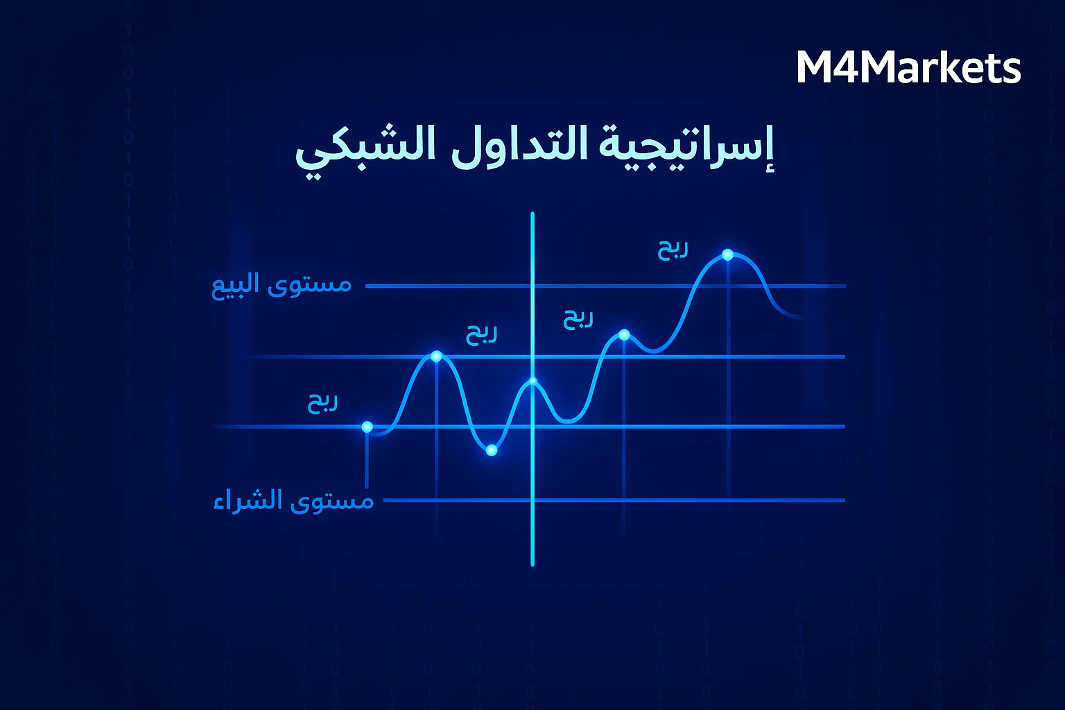 صورة رقمية مستقبلية تعرض مفهوم استراتيجية تداول الشبكة (Grid Trading) على خلفية زرقاء عميقة، مع خطوط أوامر متقاطعة تمثل الشراء والبيع لتوضيح كيفية الاستفادة من التقلبات ضمن نطاق محدد.