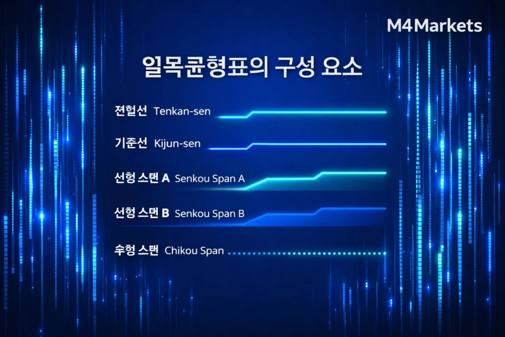 일목균형표의 다섯 가지 주요 구성 요소를 시각화한 고해상도 트레이딩 분석 이미지.