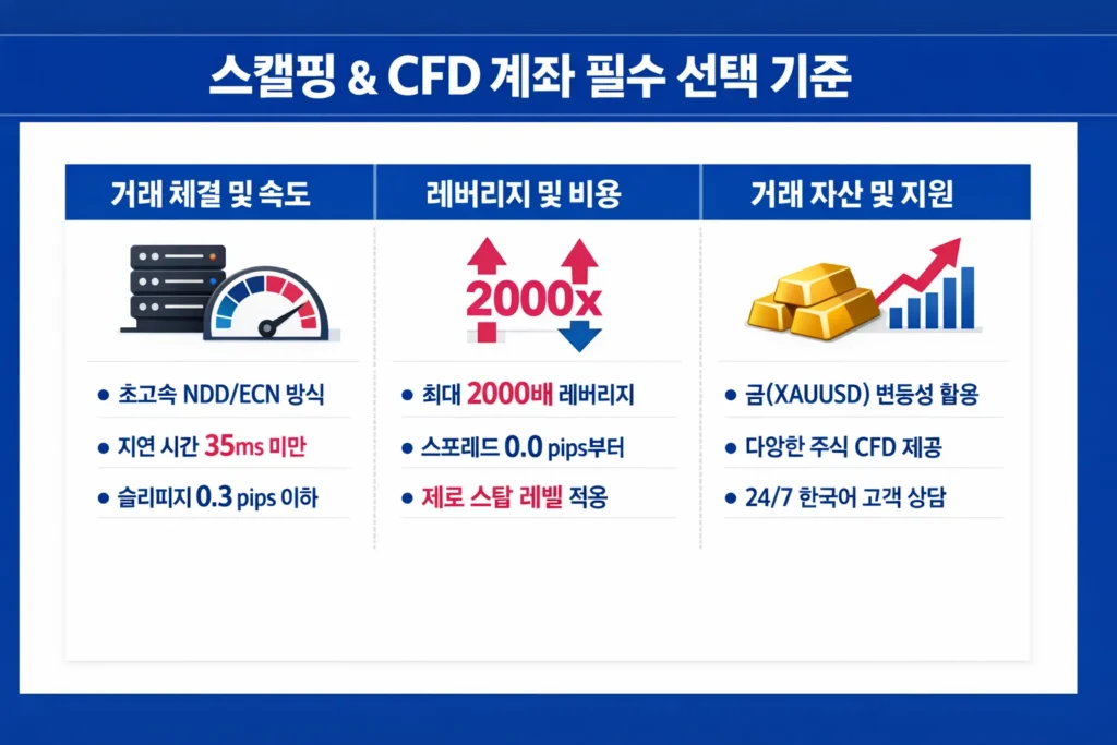 한국 트레이더를 위한 해외 스캘핑 및 CFD 계좌의 속도, 레버리지, 자산 선택 필수 기준 인포그래픽.