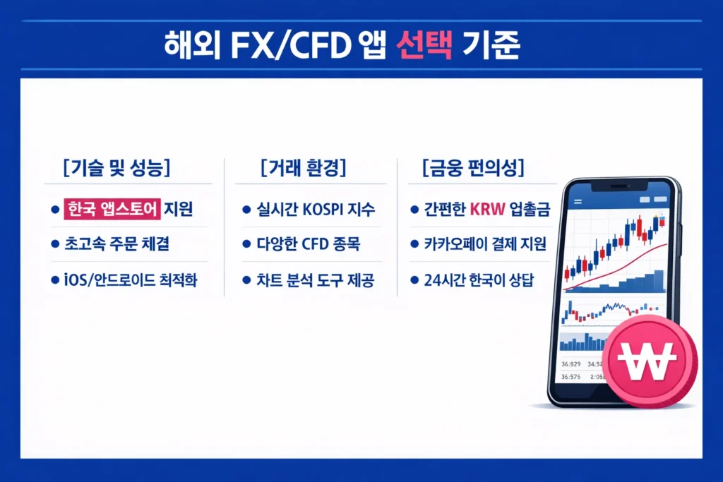 해외 FX 및 CFD 모바일 앱 선택 시 고려해야 할 기술 성능, 거래 환경, 금융 편의성 기준 인포그래픽.