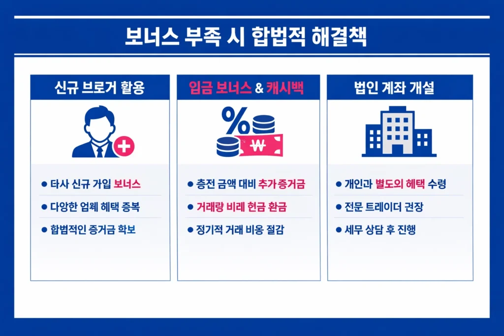 해외 FX 보너스 중복 수령 불가 시 대안으로 활용 가능한 타사 신규 가입, 입금 보너스, 법인 계좌 개설 방법 안내.