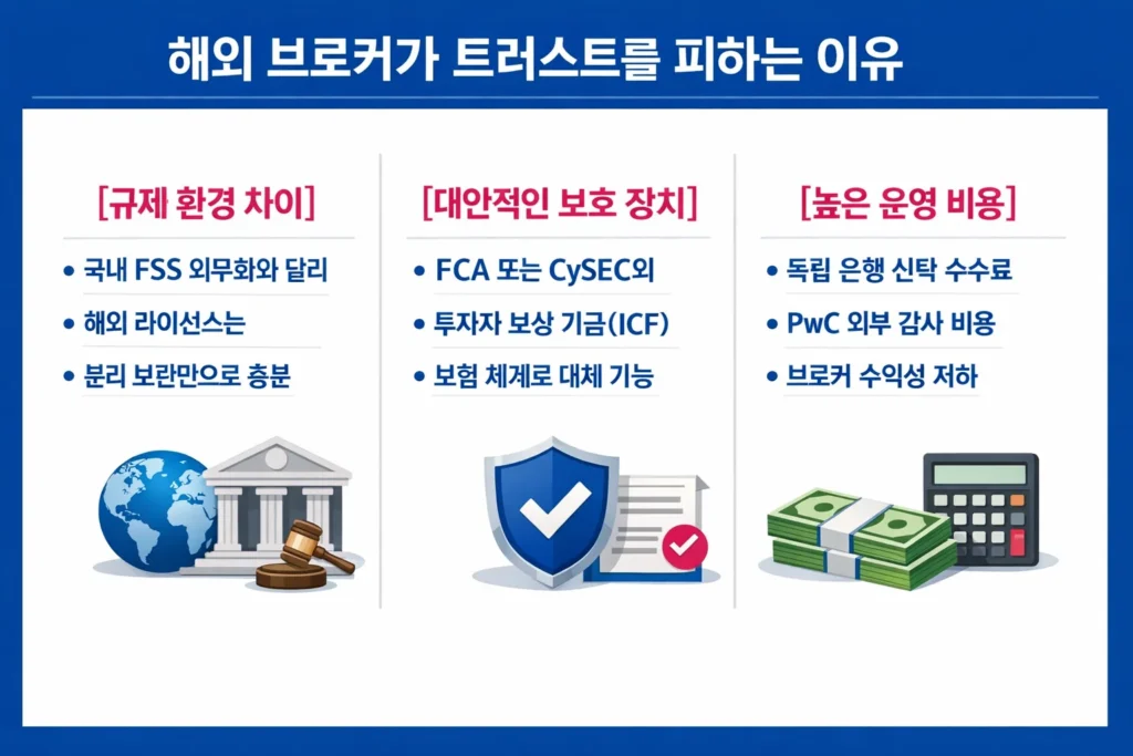 해외 FX 브로커들이 트러스트 자금 분리 방식을 채택하지 않는 세 가지 주요 이유를 설명하는 인포그래픽.