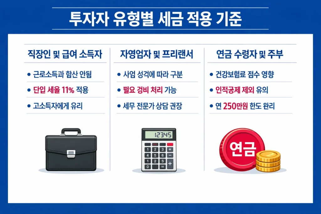 한국 거주 투자자 유형별 해외 FX 세금 적용 기준 및 주의사항 요약 인포그래픽.