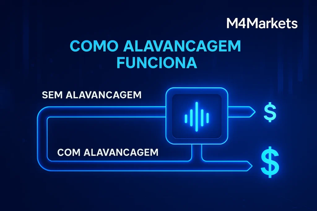 Diagrama visual futurista que compara o fluxo de capital numa negociação alavancada e numa negociação sem alavancagem