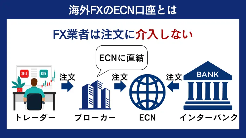 海外FXのECN口座とは、FX業者は注文に介入しない