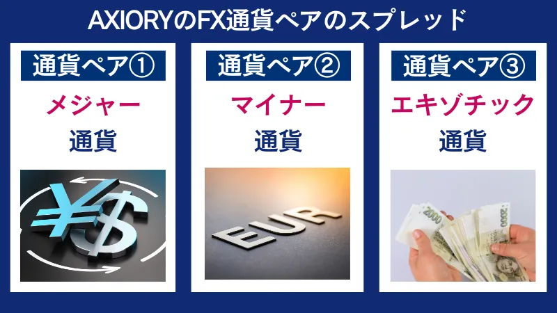 アキシオリーのFX通貨ペアのスプレッド一覧比較