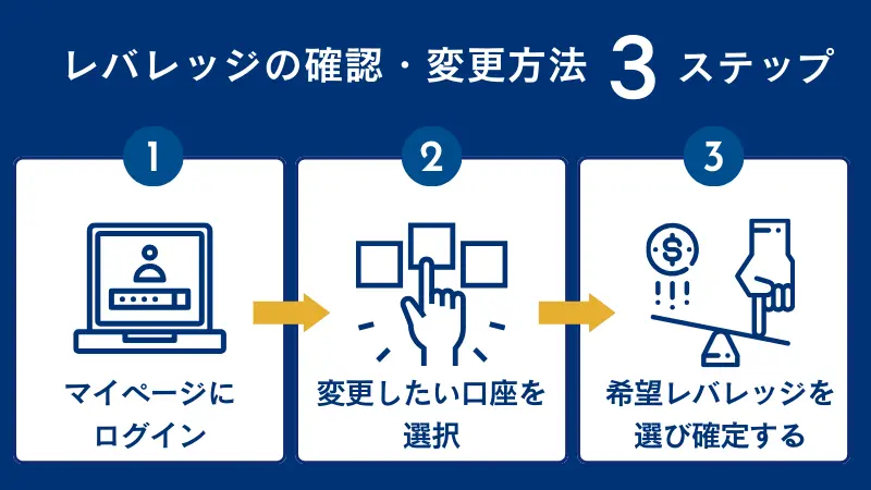 HFMのレバレッジの確認・変更方法3ステップ