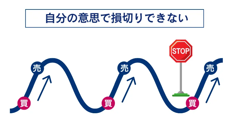 自動売買は、自分の意思で損切りができない