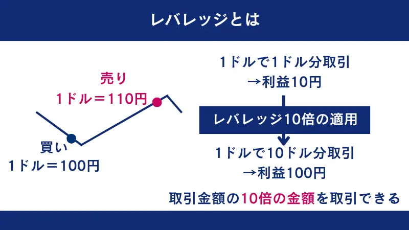 レバレッジを利用すると損失もおきくなるため注意が必要