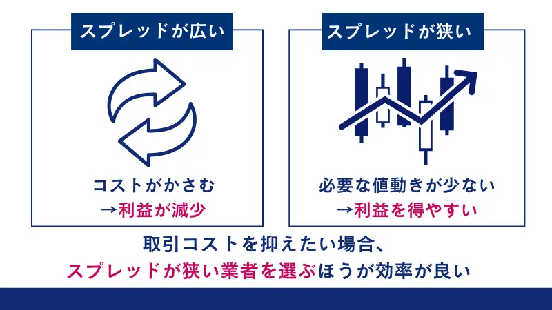 取引手数料を抑えたい場合、スプレッドが狭い業者を選ぶ方が効率が良い