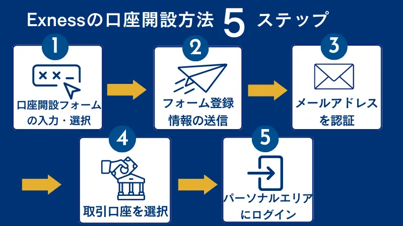 Exnessの口座解説手順を5ステップで詳しく解説