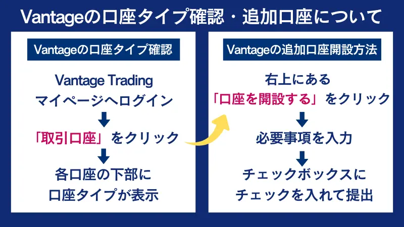 Vantage Tradingの口座タイプを確認する方法や、口座を追加する方法について詳しく解説