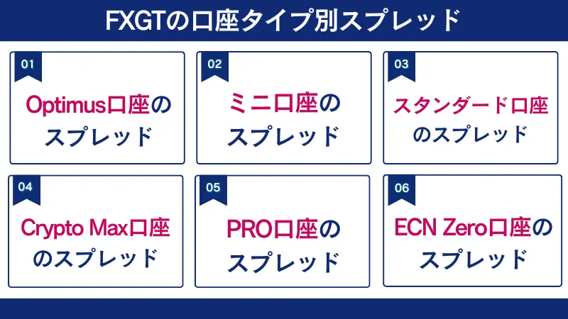 FXGTの口座タイプ別スプレッド