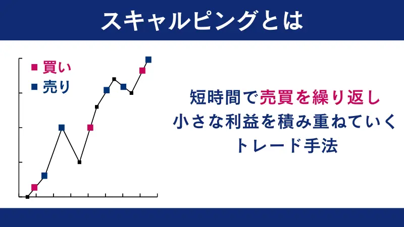 スキャルピングとは短い時間で売買を繰り返すトレード手法
