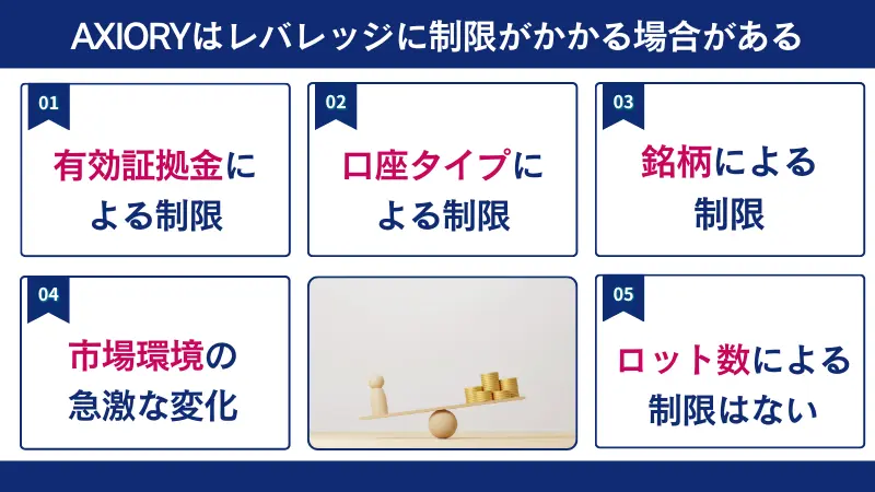 AXIORYはレバレッジ制限がかかる場合がある
