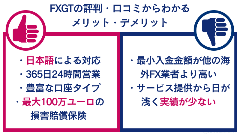 FXGTの評判・口コミからわかるメリットには日本語対応や豊富な口座タイプなどがあり、デメリットには最低入金額が高いなどがある。