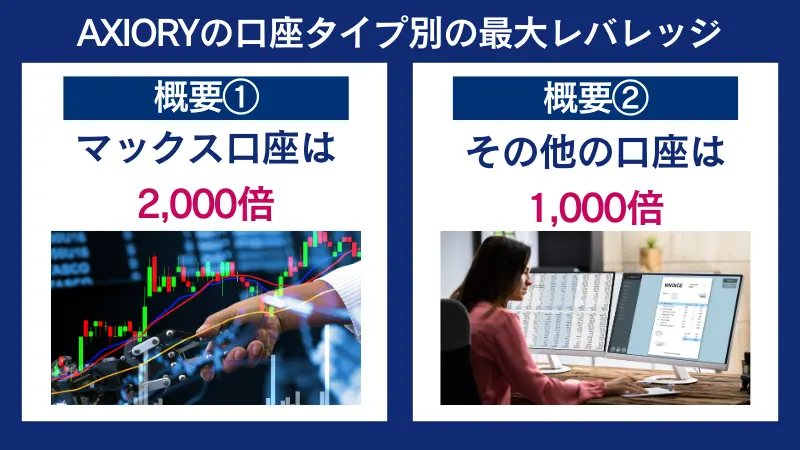 AXIORYの口座タイプ別の最大レバレッは、マックス口座2,000倍、その他の口座は1,000倍