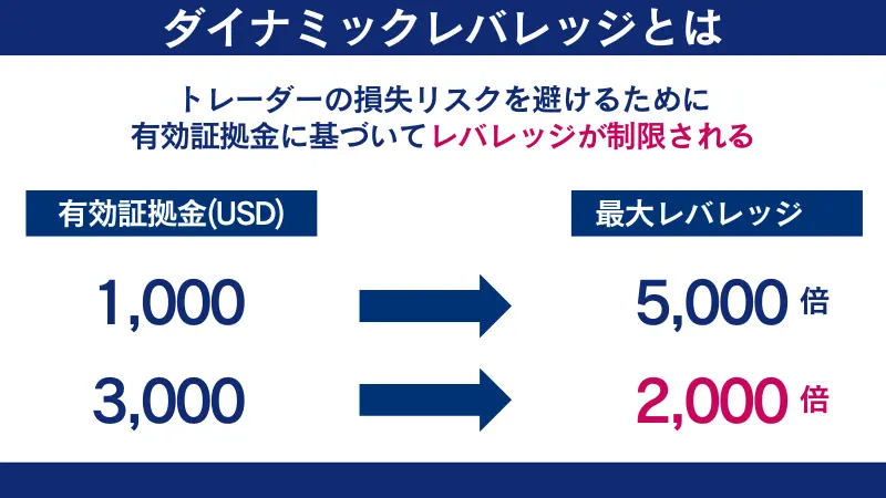 ダイナミックレバレッジについての解説