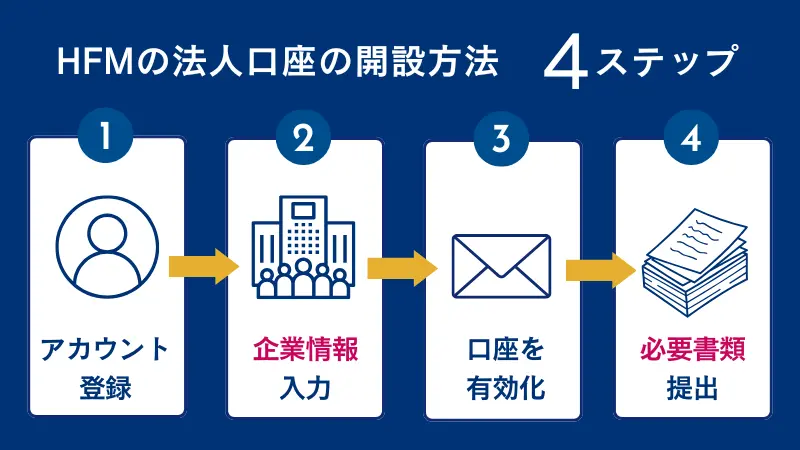 HFMの法人口座の開設方法の4ステップ