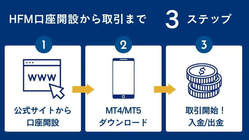 HFMは口座での取引開始までわずか3ステップで完結する
