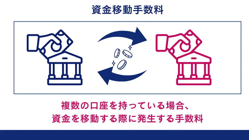 資金移動手数料とは、複数の口座を持っている場合資金を移動する際に発生する手数料