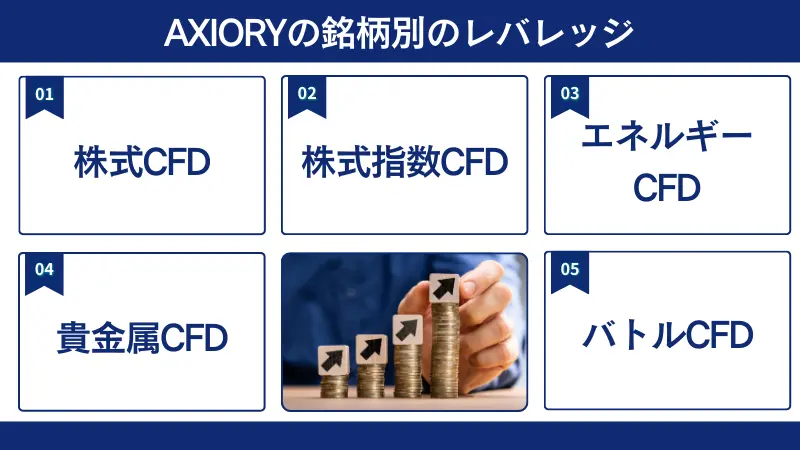 AXIORYの銘柄別のレバレッジを5つ紹介