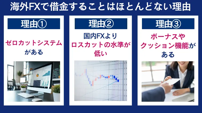 海外FXで借金することはほとんどない理由は、ゼロカットシステムがあるなど