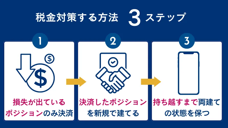 両建ては、利益の繰延ができるため税金対策になる。