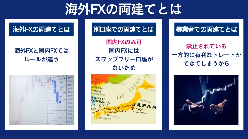 海外fxの両建てとは