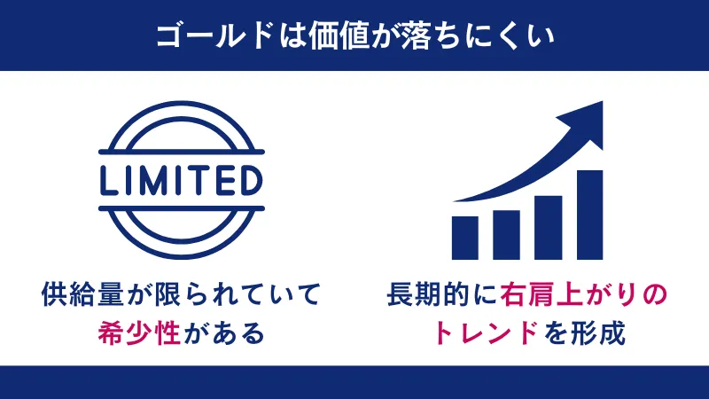 ゴールドは供給量が限られていて希少性があるため価値が落ちにくい