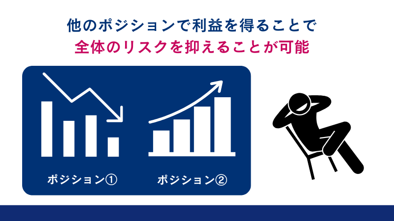 他のポジションで利益を得ることで全体のリスクを抑えることが可能