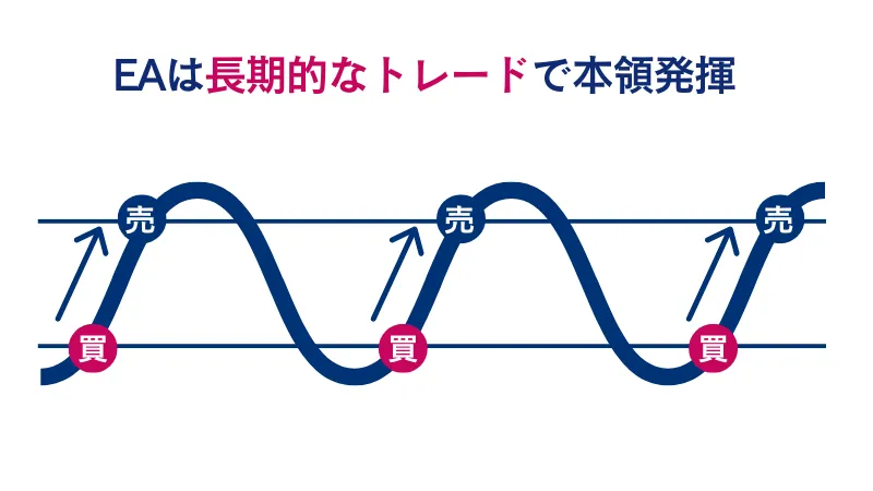 自動売買は長期トレードで本領を発揮する