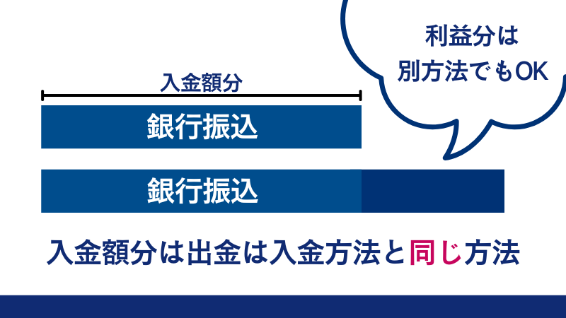 Vantageの出金は、入金額分は入金方法を同じ方法でする必要がある。