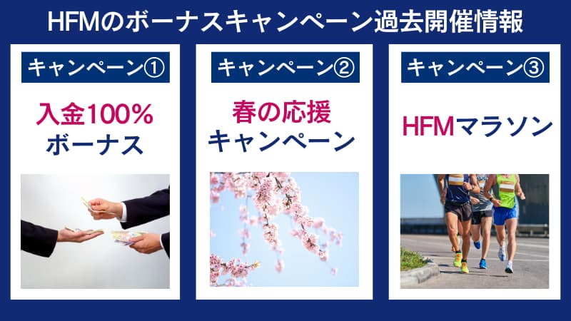 HFMのボーナスキャンペーンは入金100%ボーナス、春の応援キャンペーン。マラソンの3つ