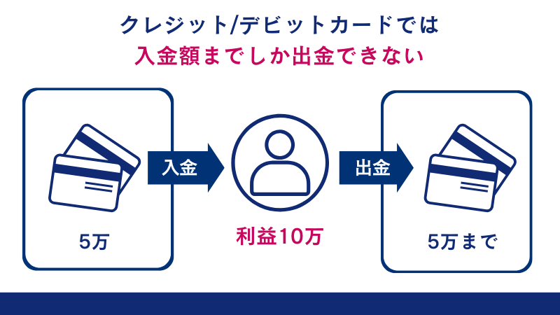 クレジット/デビットカードで入金額を超える利益分を出金しようとしている場合、FXGTでは出金拒否される可能性がある。