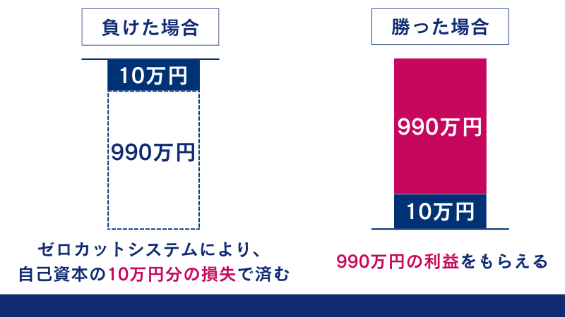 ゼロカットとハイレバレッジを利用した取引が禁止されていることを説明している画像