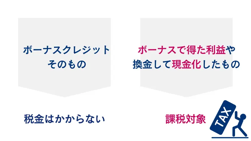 海外FXのボーナスには税金がかからない