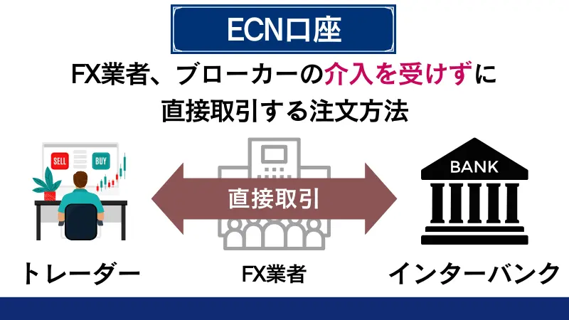 AXIORYではECN方式を採用していて、スキャルピングしやすい