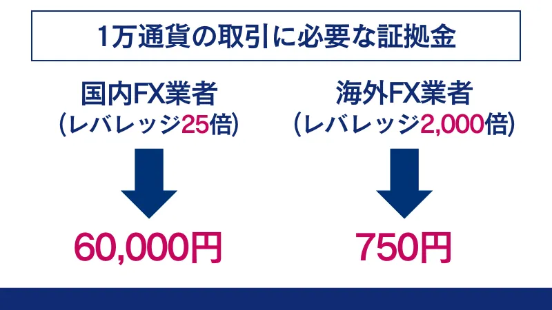 海外FXのメリットとして、必要証拠金が少ないことが挙げられる