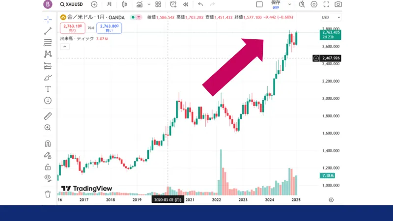 コロナ禍時のゴールド（XAU/USD）のチャート画像