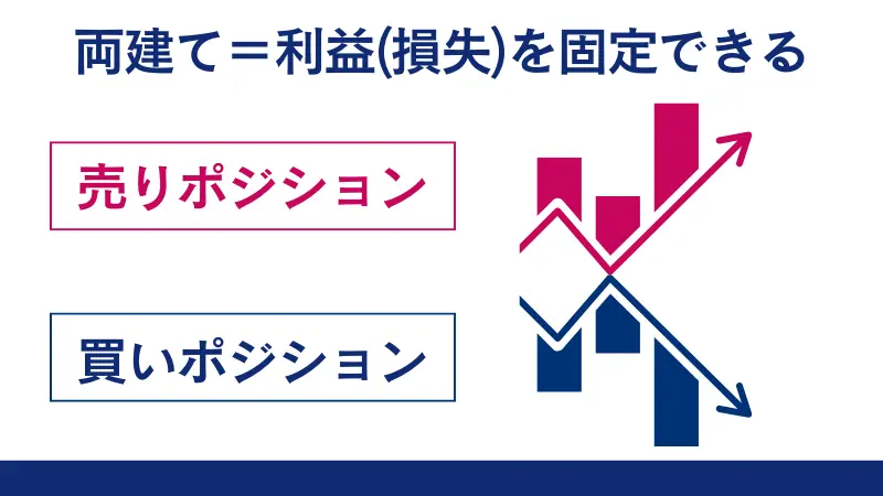 両建てでは、利益や損失を現時点で固定できる