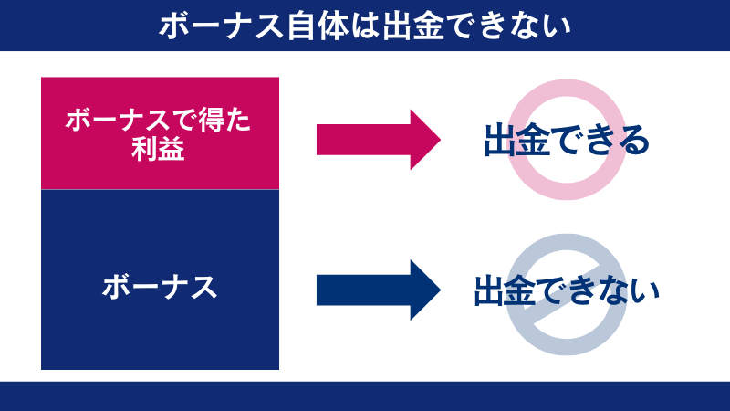 FXGTでは、ボーナス自体は出金できないが、ボーナスで得た利益は出金できる。