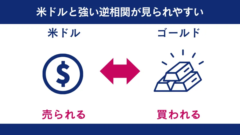 米ドルとゴールドは強い逆相関が見られやすい