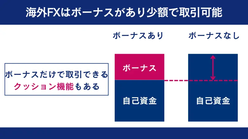 海外FXはボーナスがあり少額からでも始められる