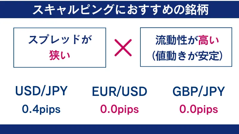HFMでスキャルピングにおすすめの銘柄は、スプレッドが狭いなどである