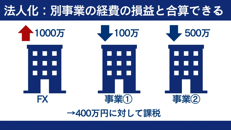 海外FXを法人化すると他の事業と損益通算できる