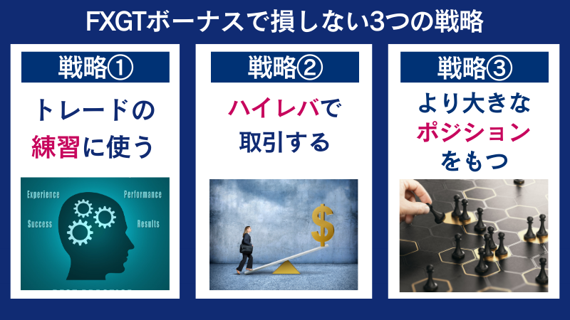 FXGTボーナスで損しない戦略には、トレードの練習に使う、ハイレバ取引をする、より大きなポジションをもつなどがある。