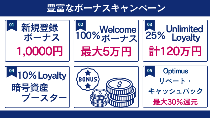 FXGTの良い評判の一つは豊富なボーナスキャンペーンがある点で、新規登録ボーナスやwelcomeボーナスなどがある。